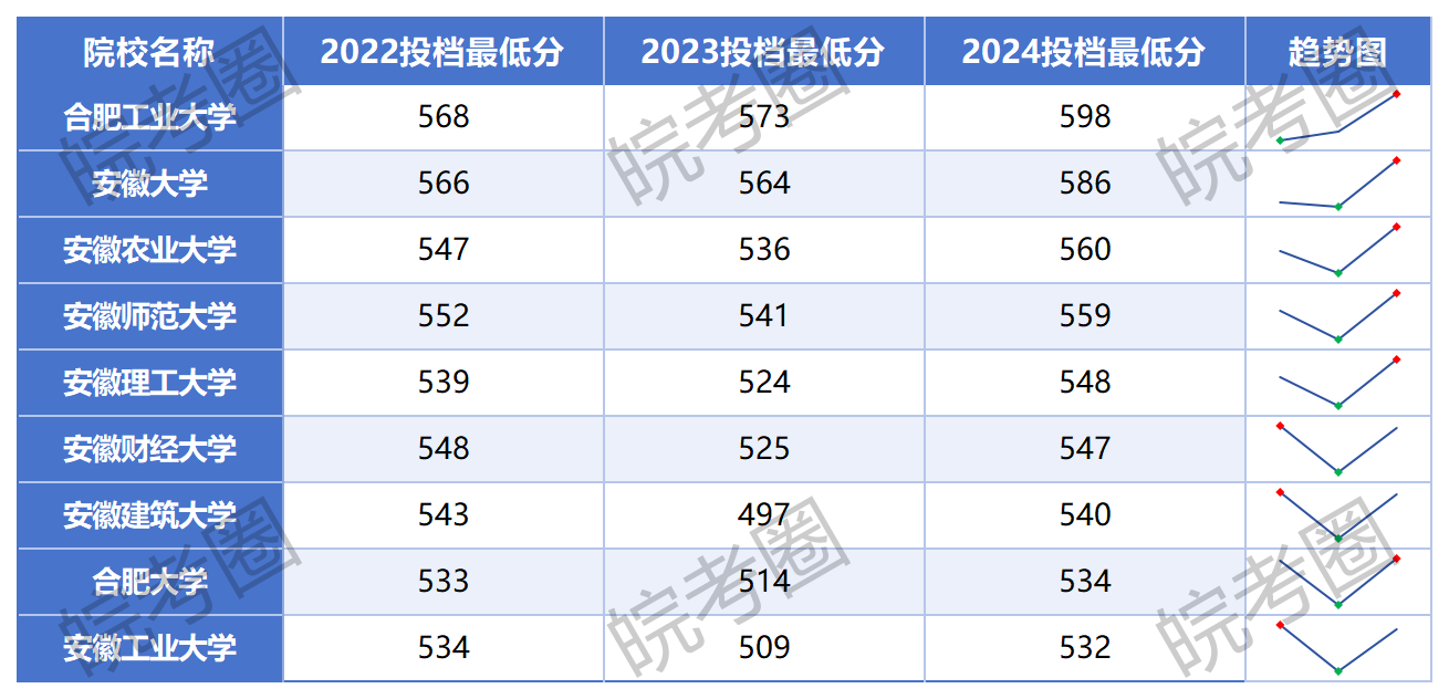安徽省内重点高校2022-2024投档最低分及位次（历史/文史）