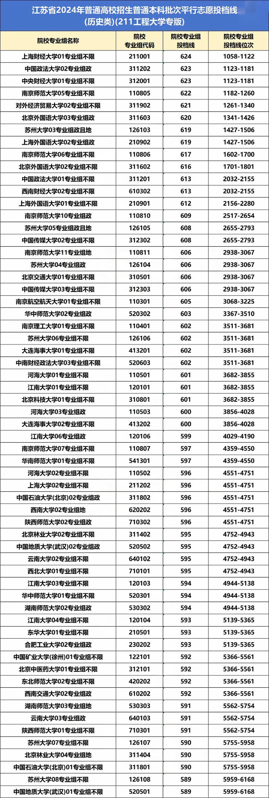 江苏省2024年普通高校招生普通本科批次平行志愿投档线(历史类)(211工程大学专版)