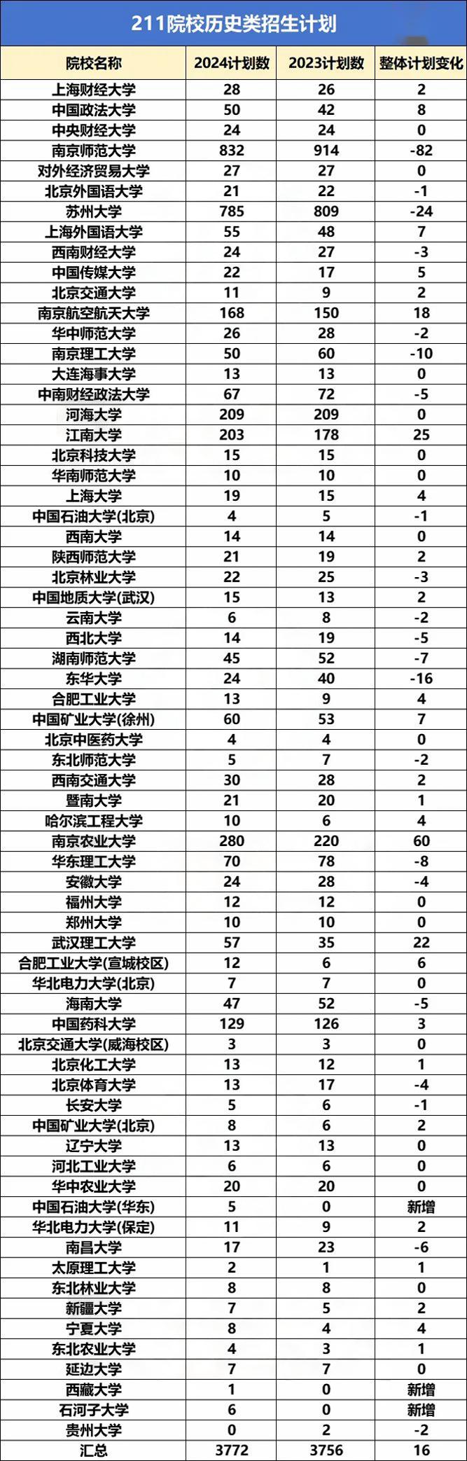 211院校历史类招生计划