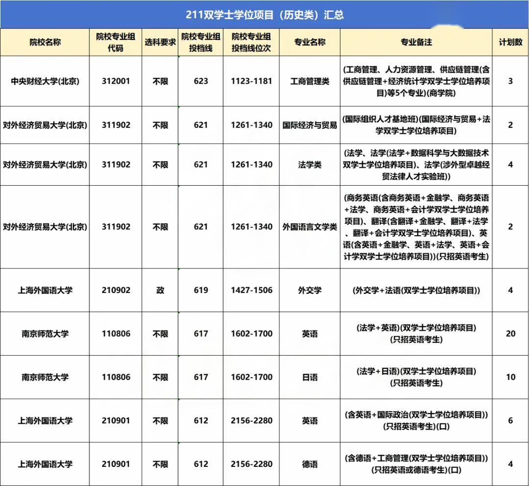 211双学士学位项目(历史类)汇总