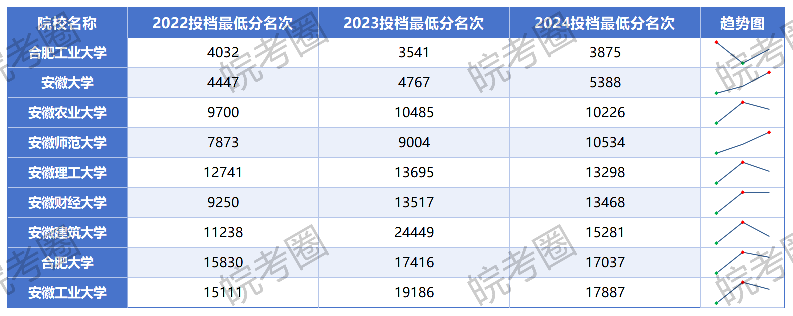 安徽省内重点高校2022-2024投档最低分及位次（历史/文史）