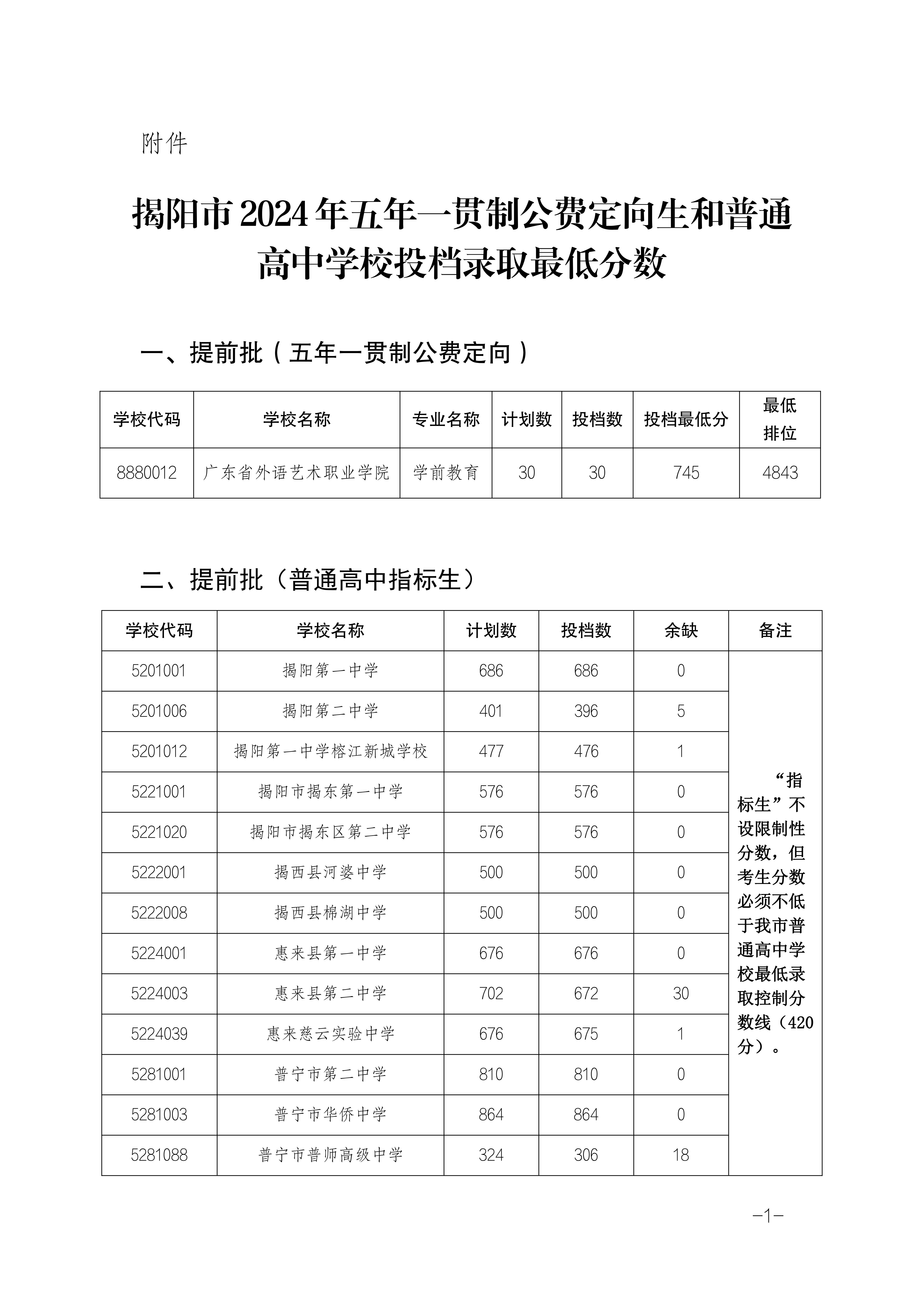 2024年揭阳中考普通高中招生录取分数线公布