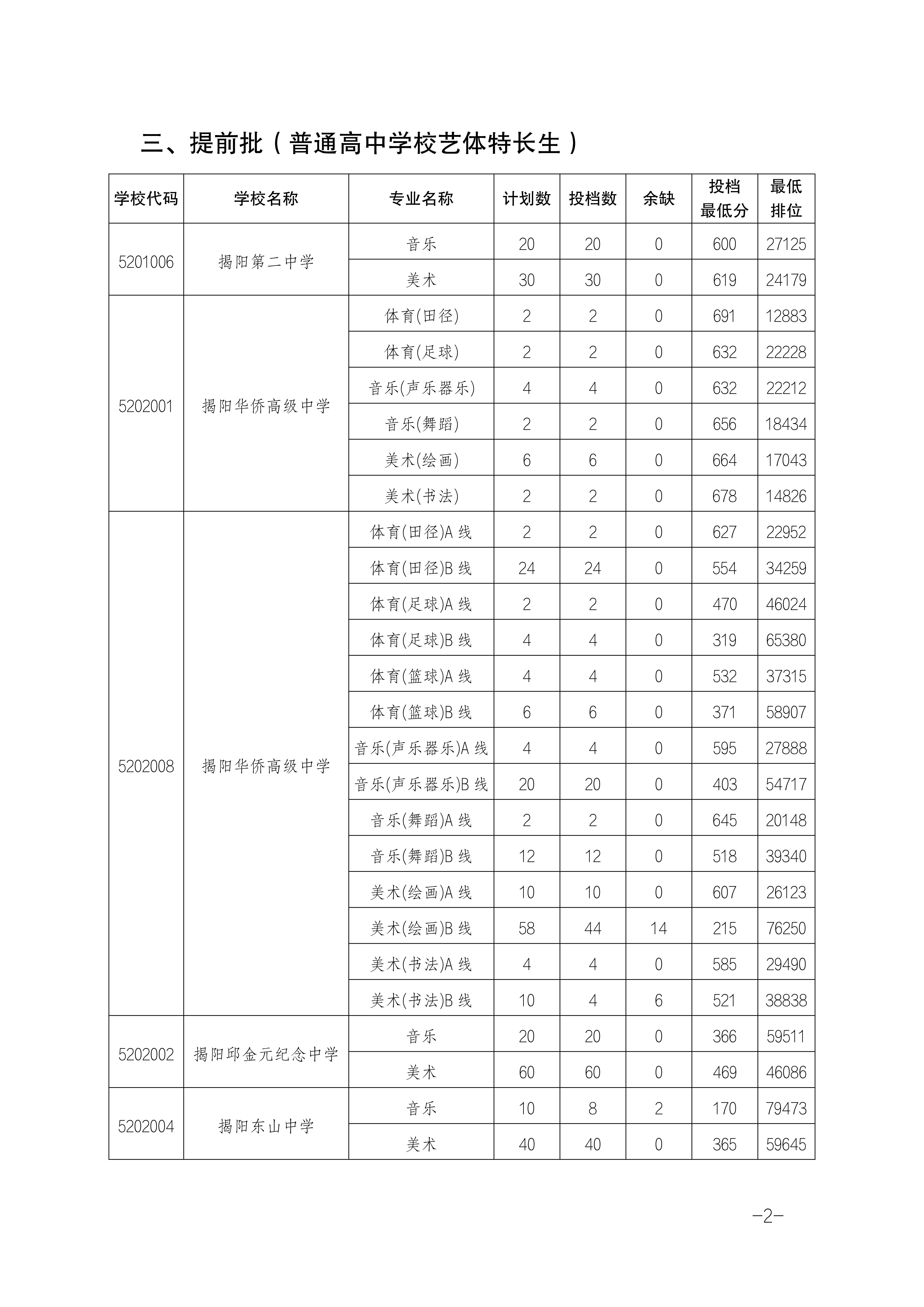 2024年揭阳中考普通高中招生录取分数线公布