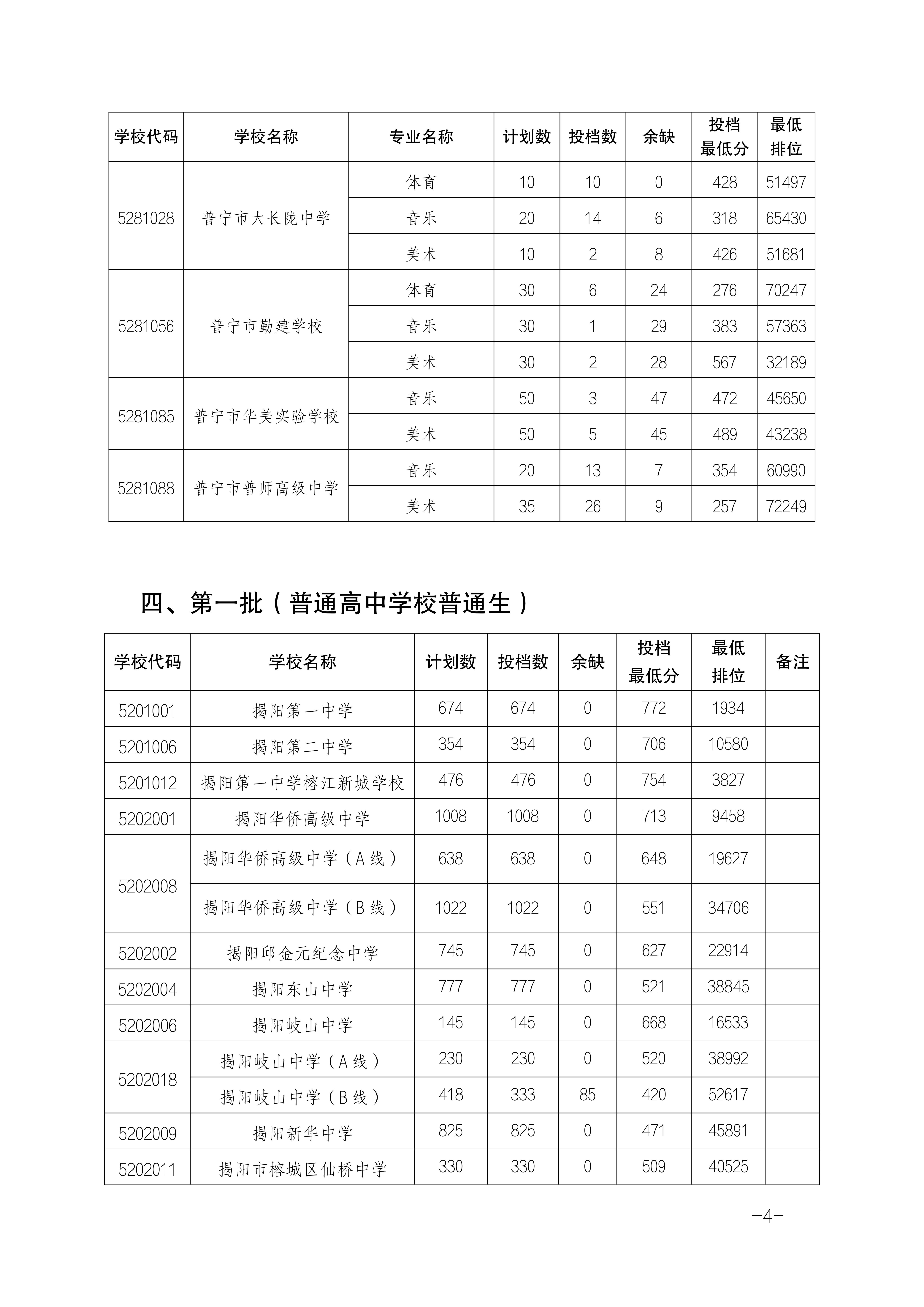 2024年揭阳中考普通高中招生录取分数线公布