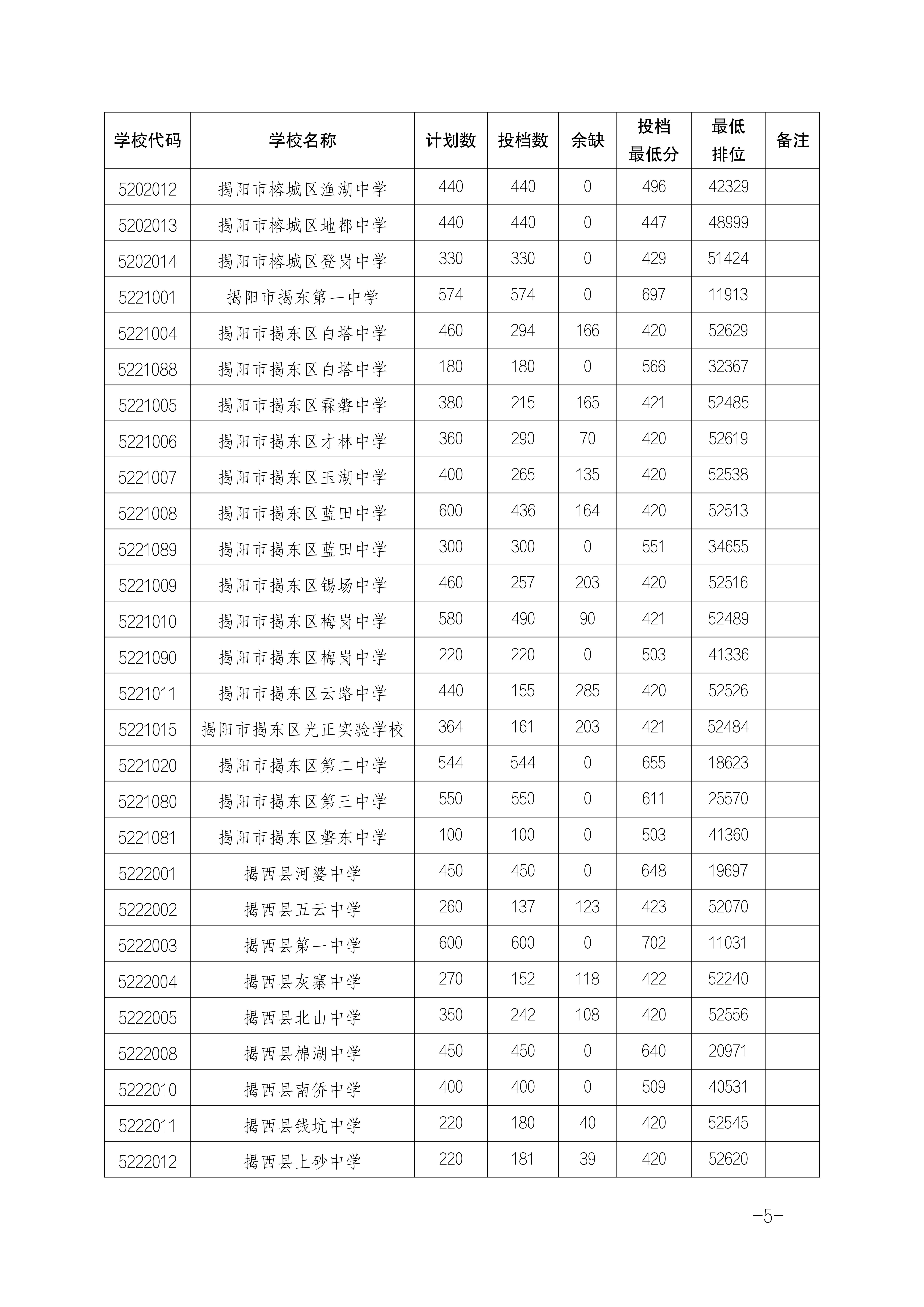 2024年揭阳中考普通高中招生录取分数线公布