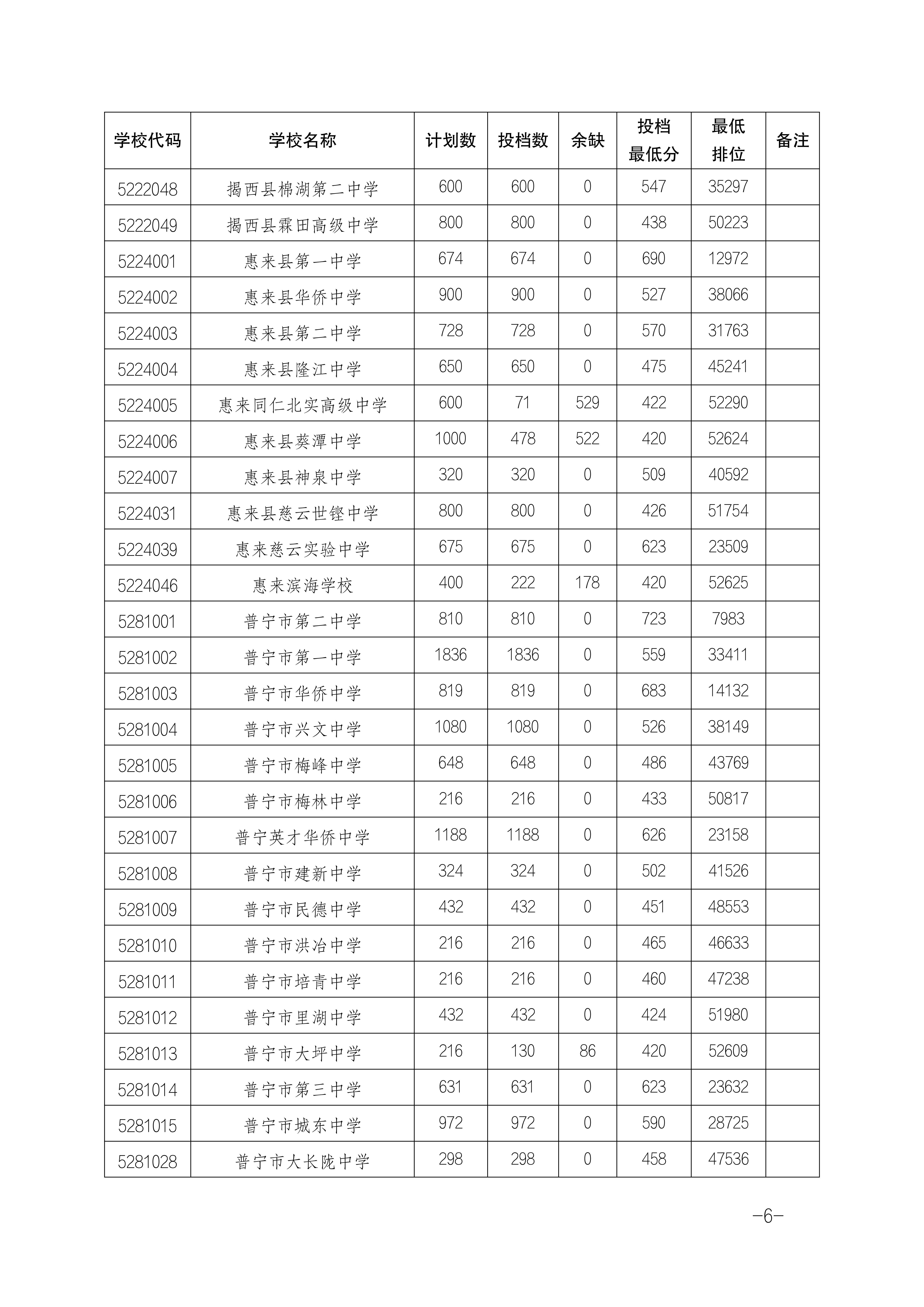 2024年揭阳中考普通高中招生录取分数线公布