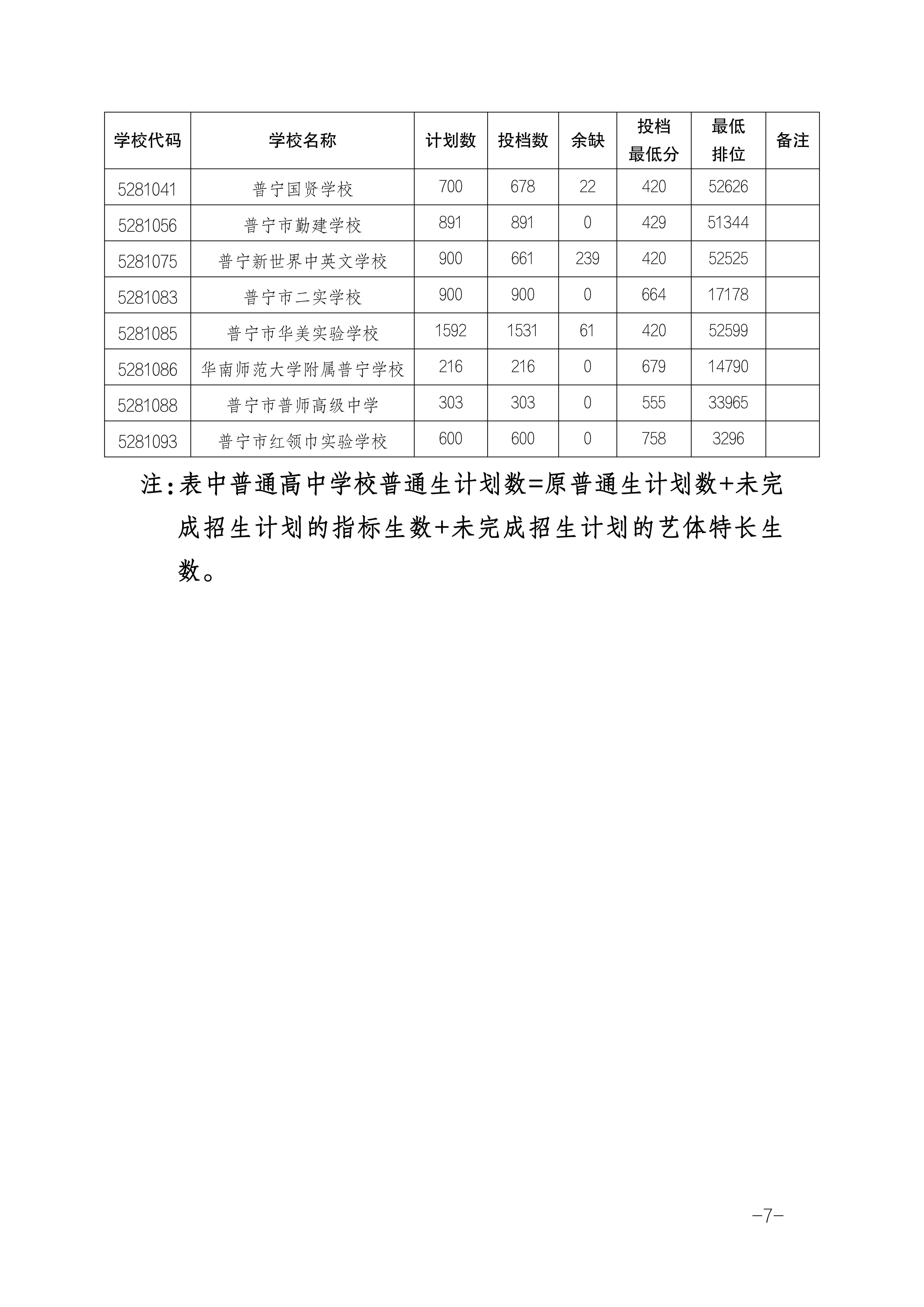 2024年揭阳中考普通高中招生录取分数线公布