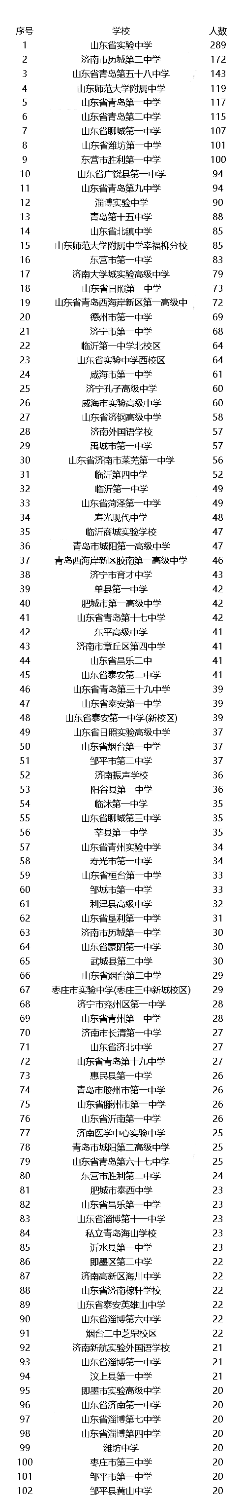 2024山东综合评价招生生源高中汇总，省实验289人位列第一