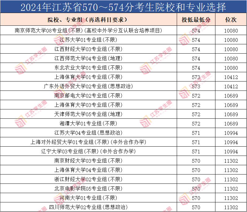 2024年江苏省570~574分考生院校和专业选择