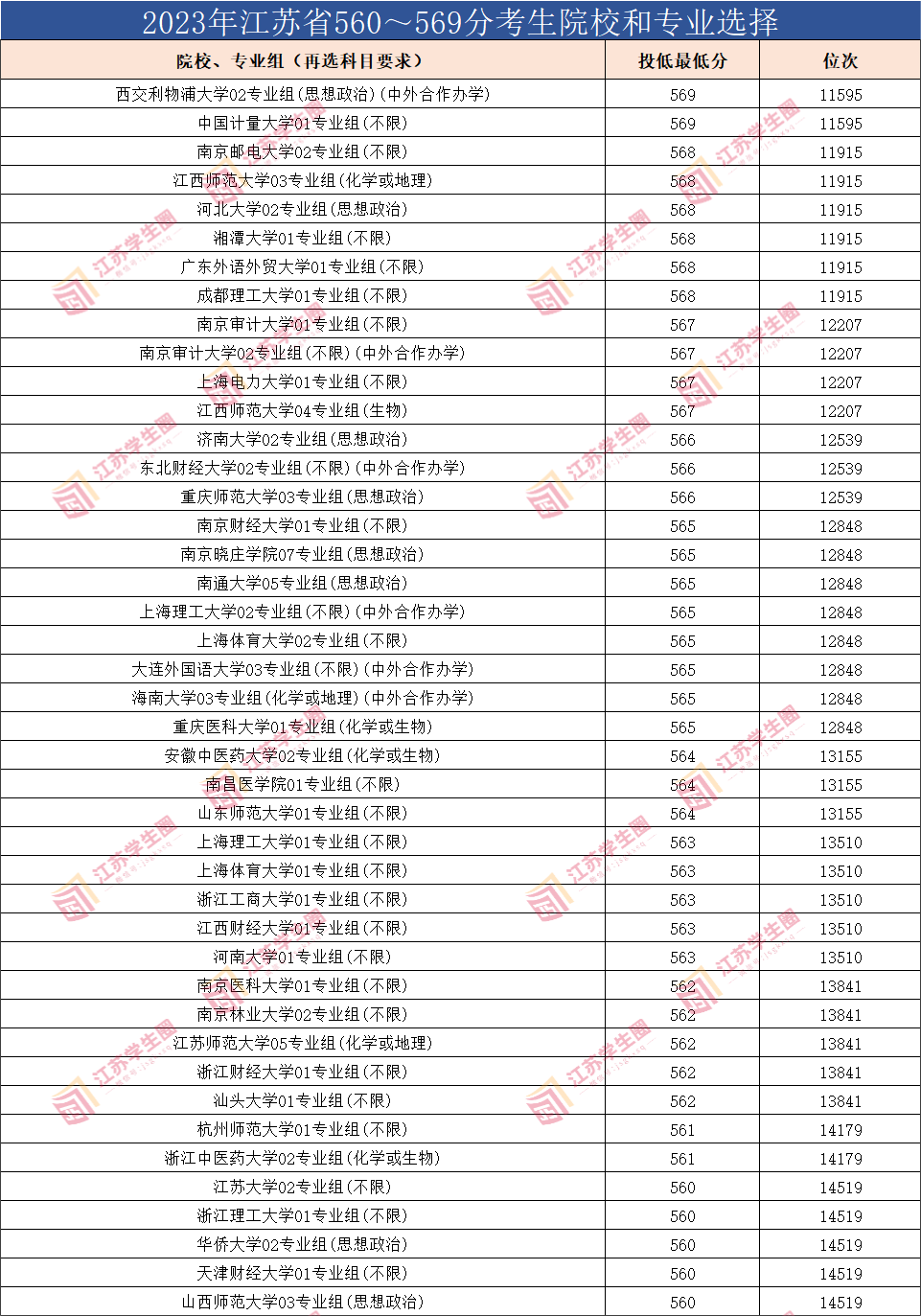 2023年江苏省560~569分历史类考生院校和专业选择