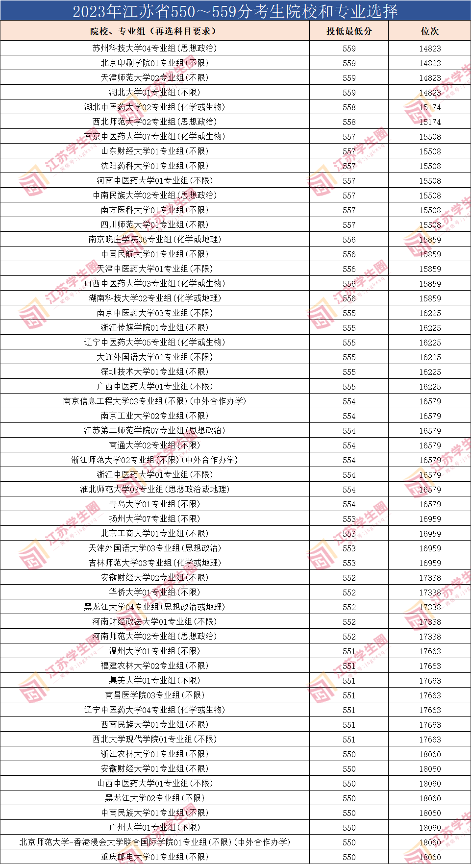 2023年江苏省550~559分考生院校和专业选择