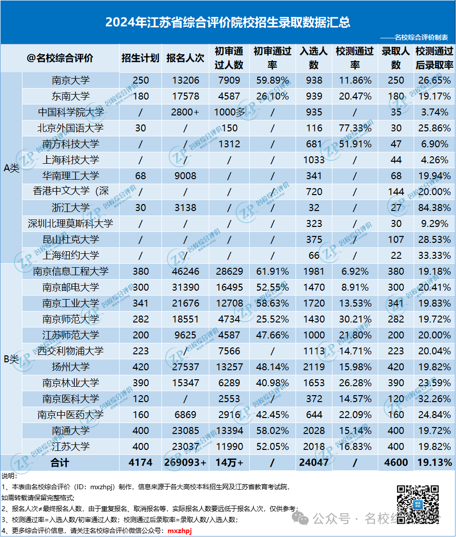 2024年江苏省综合评价院校招生录取数据汇总