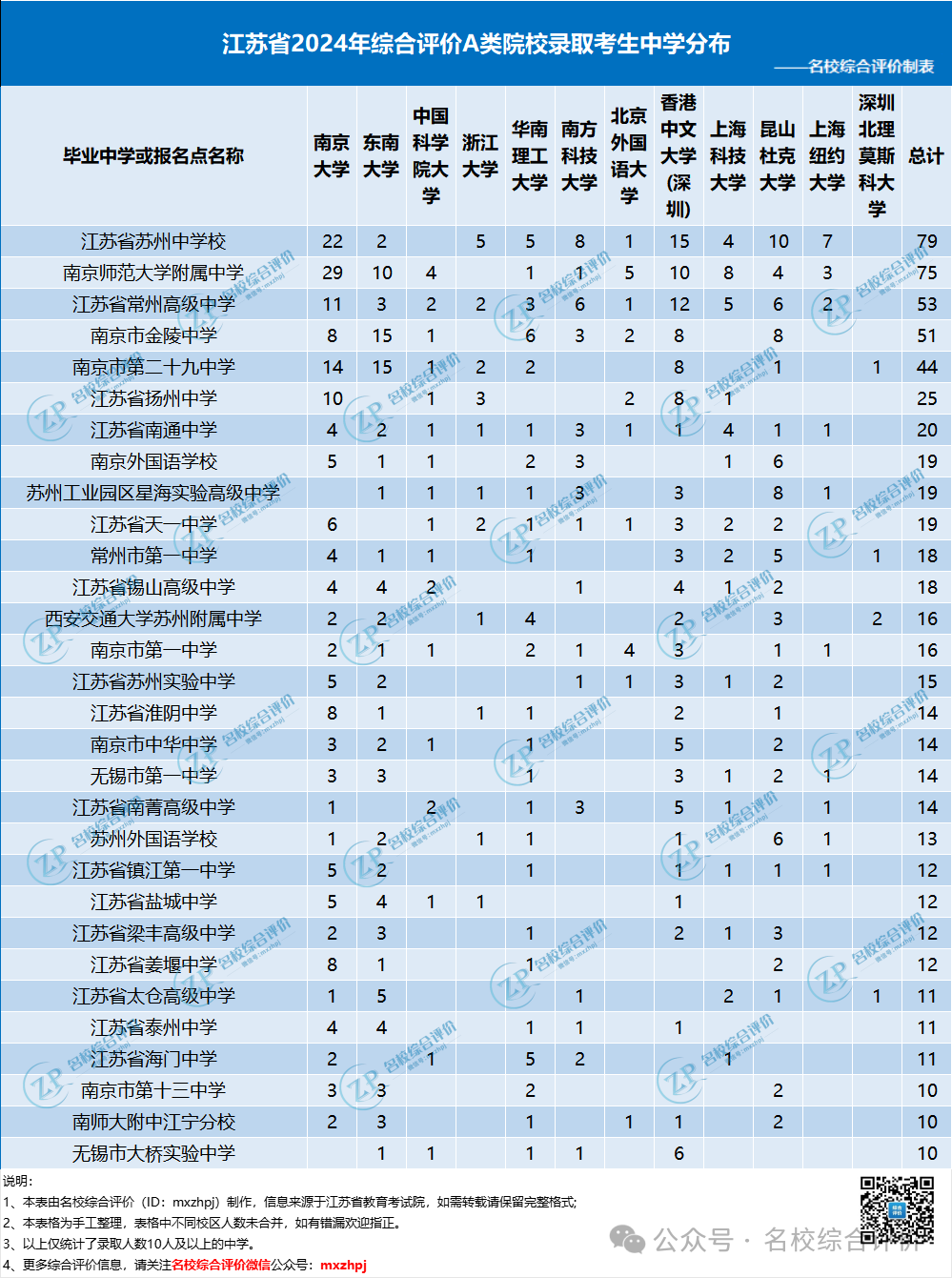 江苏省2024年综合评价A类院校录取考生中学分布