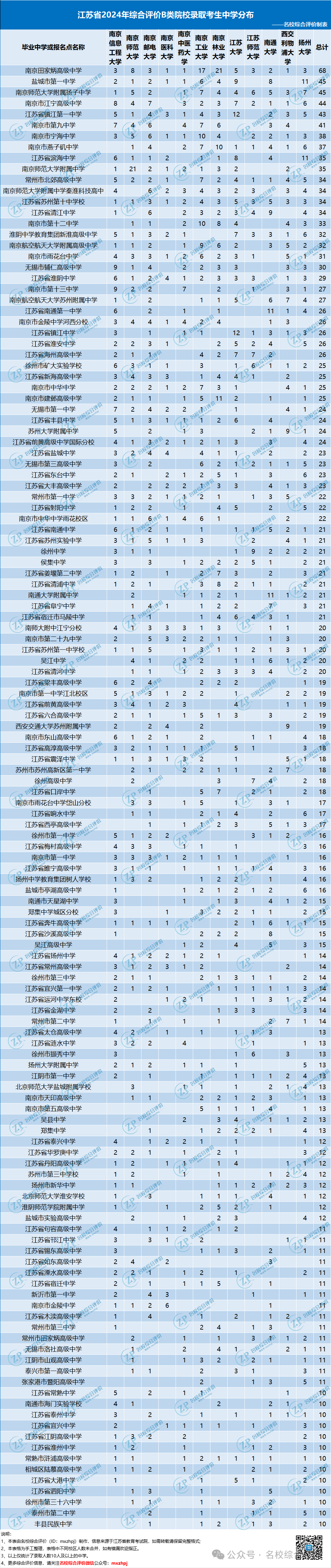 江苏省2024年综合评价B类院校录取考生中学分布