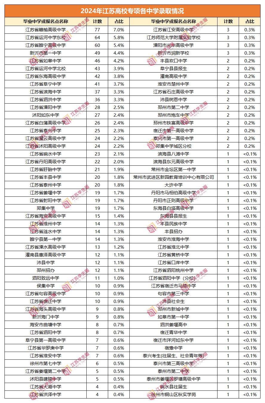 2024年江苏高校专项各中学录取情况