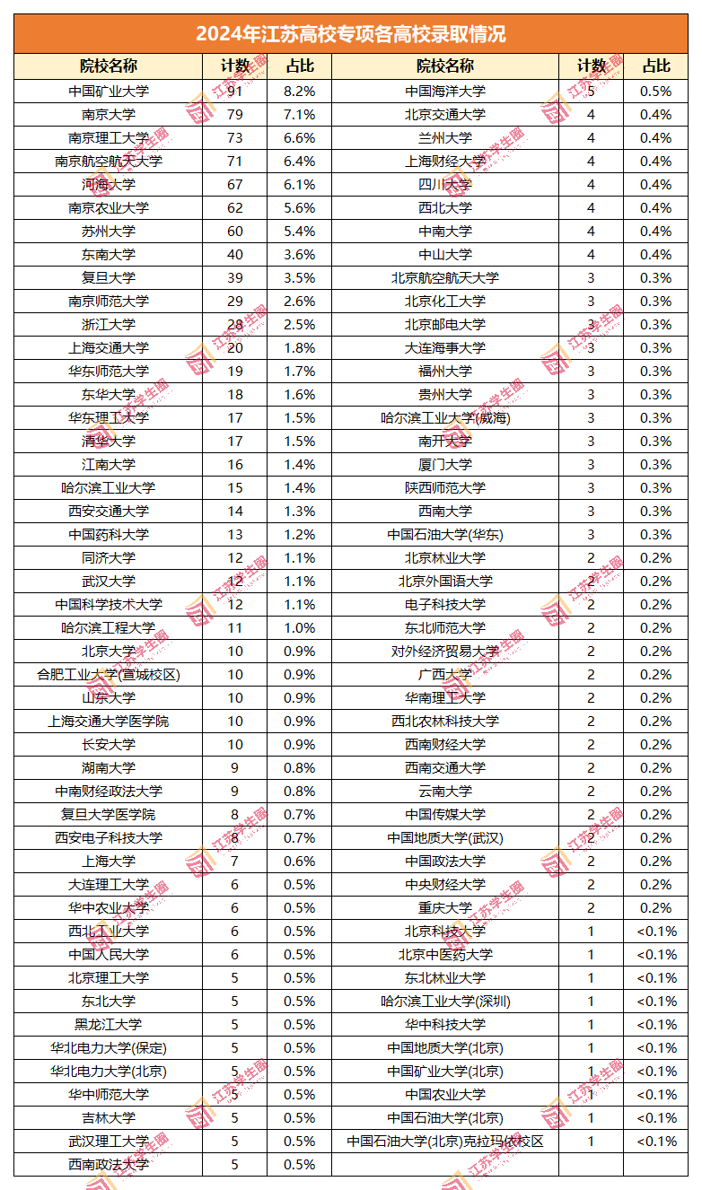 2024年江苏高校专项各高校录取情况