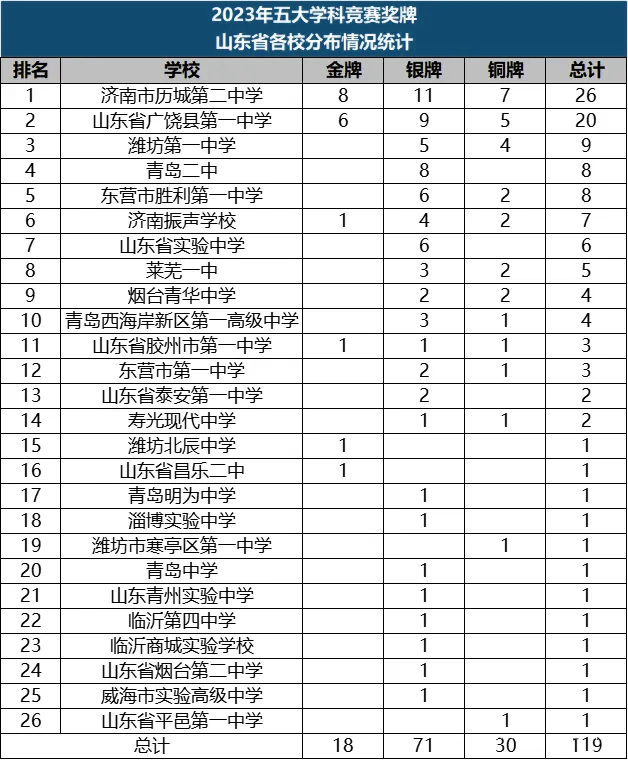 2023年五大学科竞赛山东成绩盘点！8人保送清北！