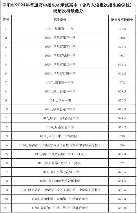 安徽省阜阳市2024年中考省示范高中统招投档最低分公布