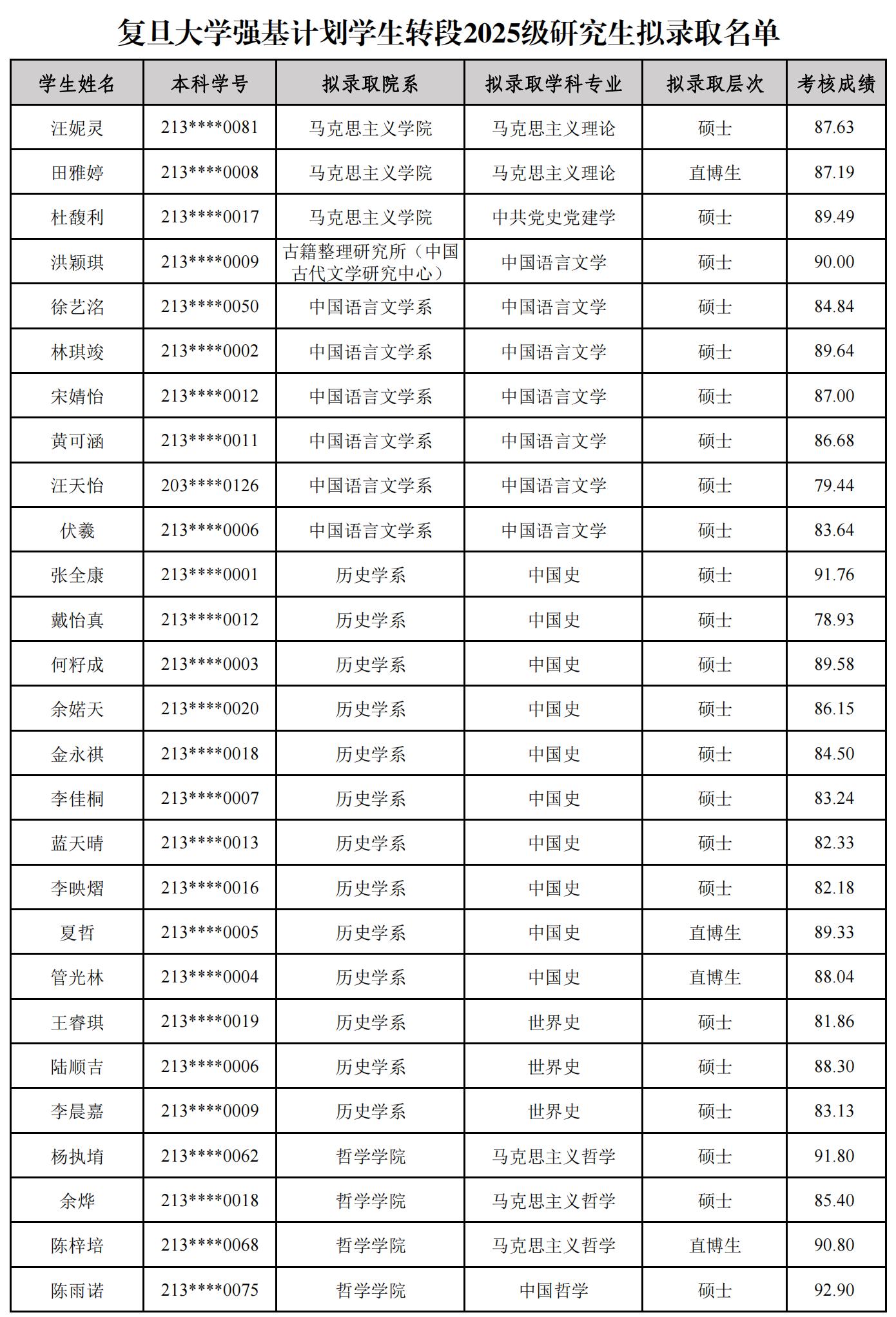 复旦大学2025届强基计划转段研究生拟录取名单,快看哪些高手入围
