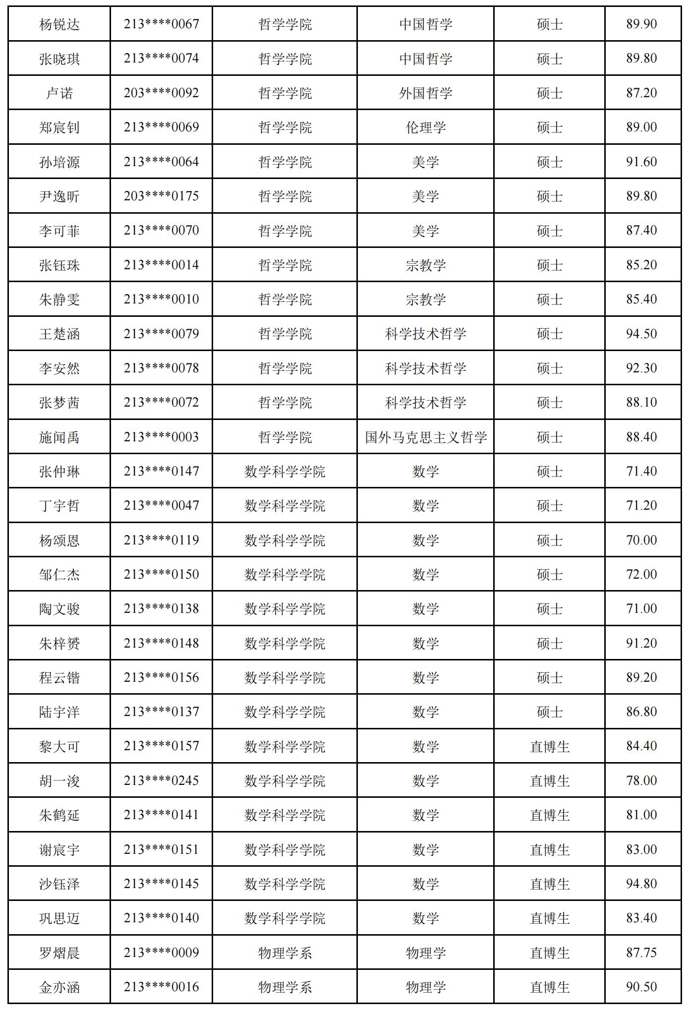 复旦大学2025届强基计划转段研究生拟录取名单,快看哪些高手入围