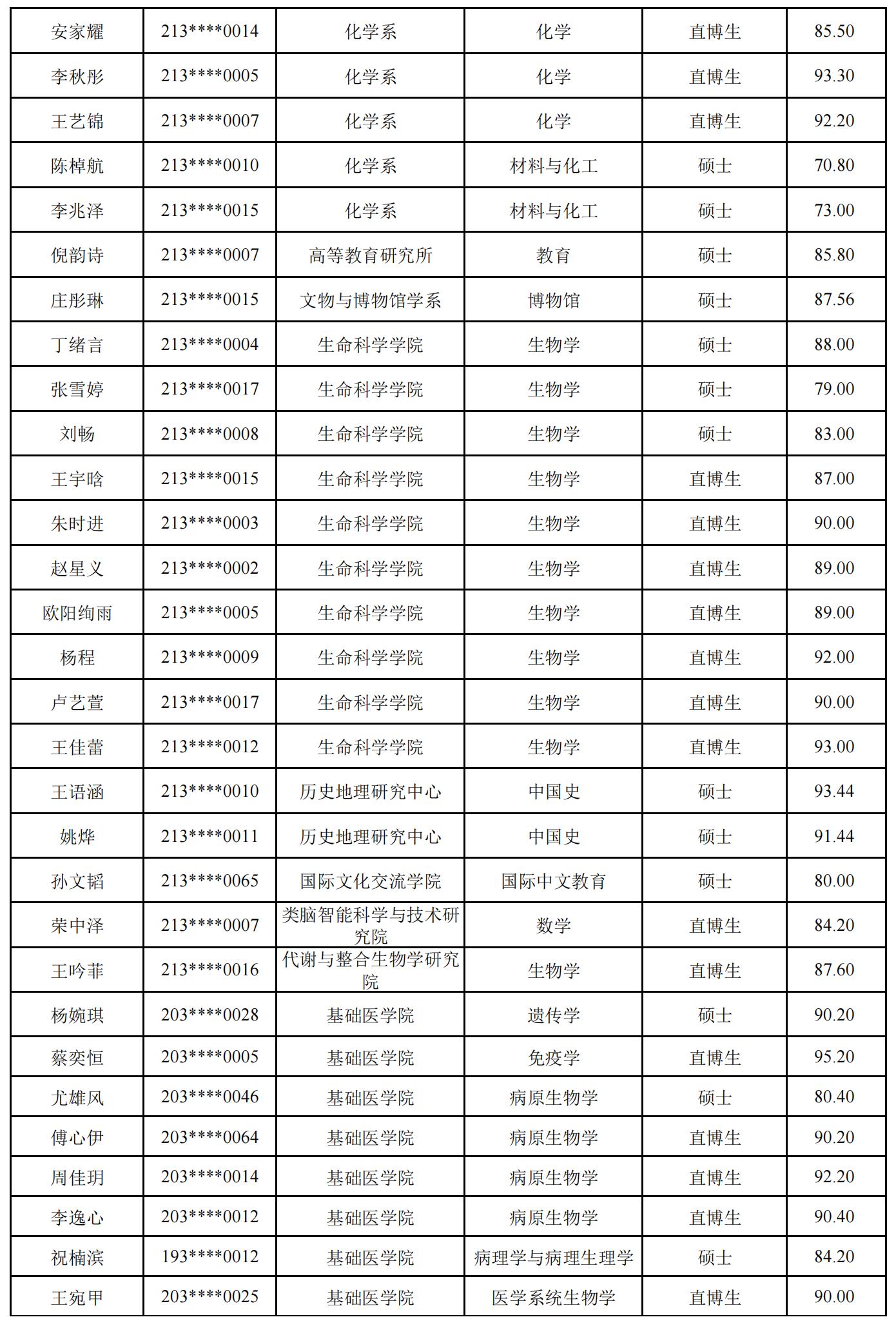 复旦大学2025届强基计划转段研究生拟录取名单,快看哪些高手入围