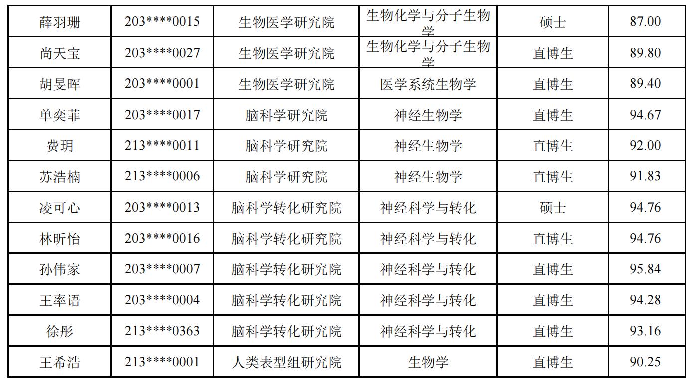 复旦大学2025届强基计划转段研究生拟录取名单,快看哪些高手入围