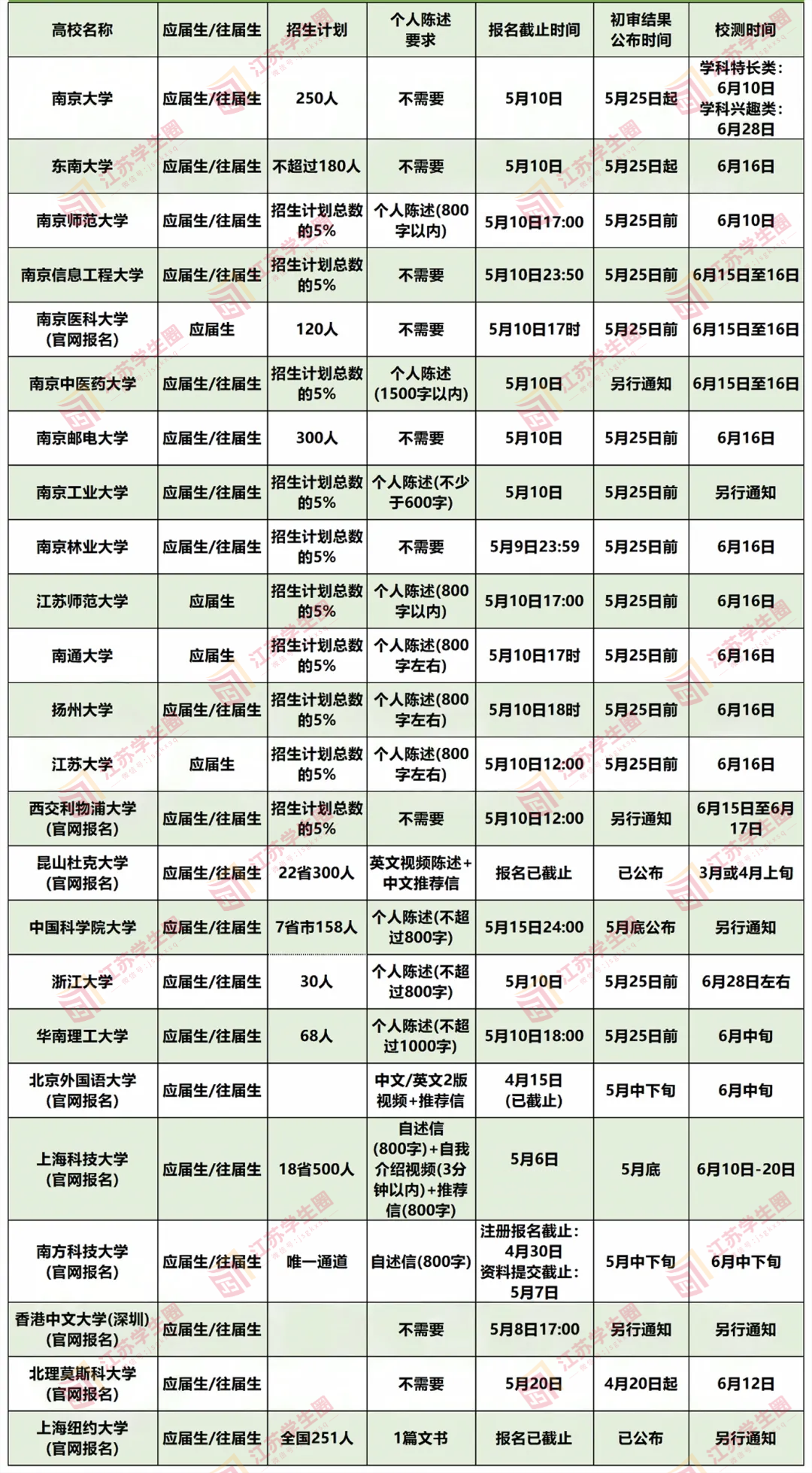 2024江苏综合评价招生简章要点汇总