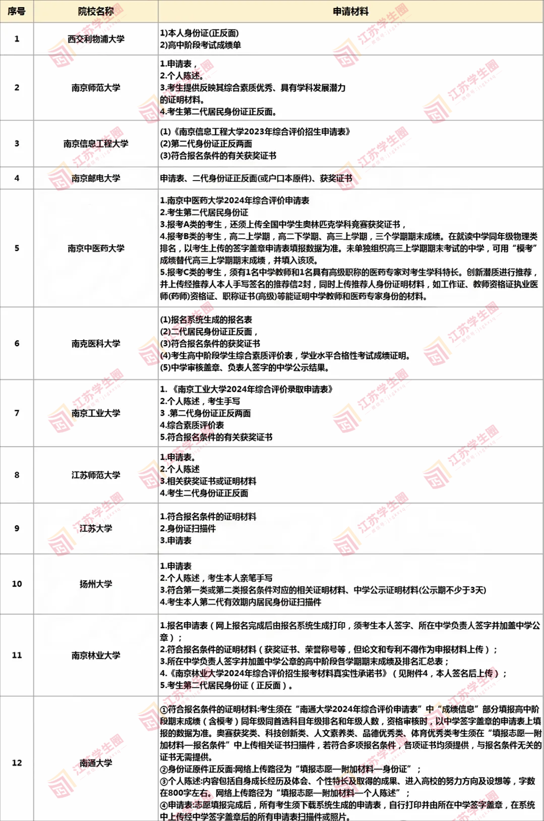 2024江苏综评B类高校报名材料