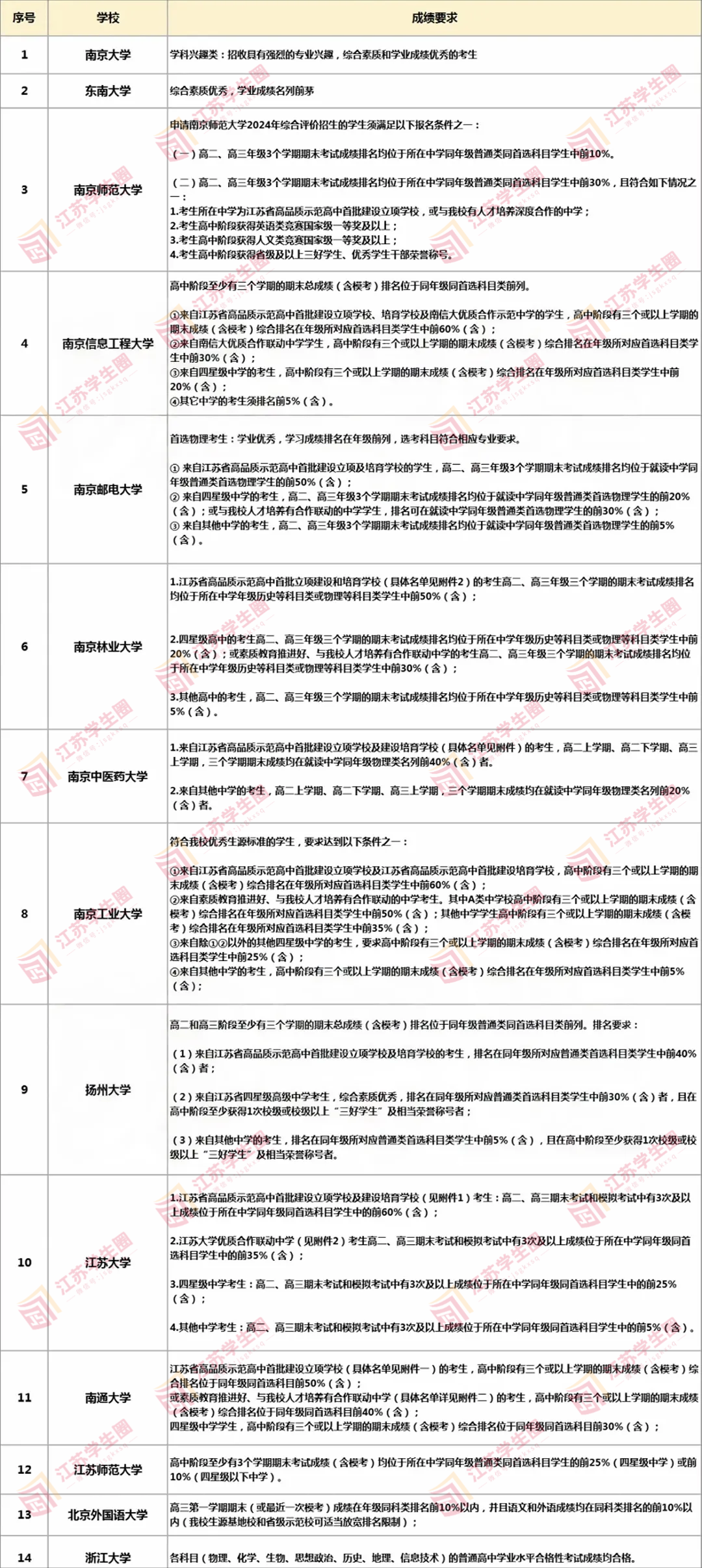 2024江苏综评高校报名条件汇总