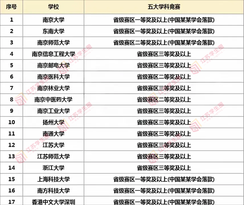 五大学科竞赛类