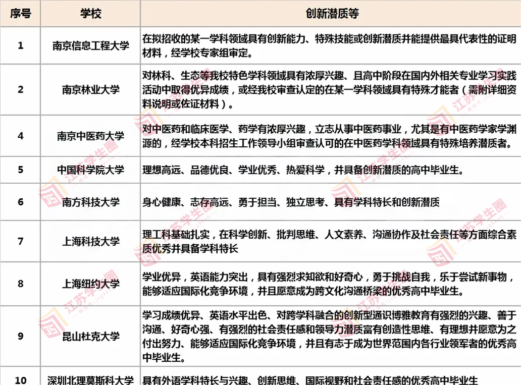 2024江苏综评报名条件创新潜质类