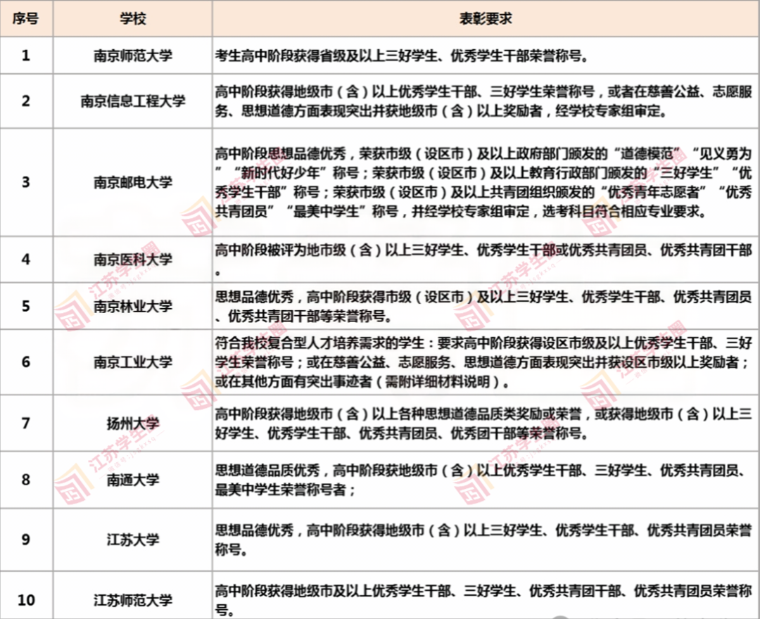 2024江苏综评报名条件认可表彰类