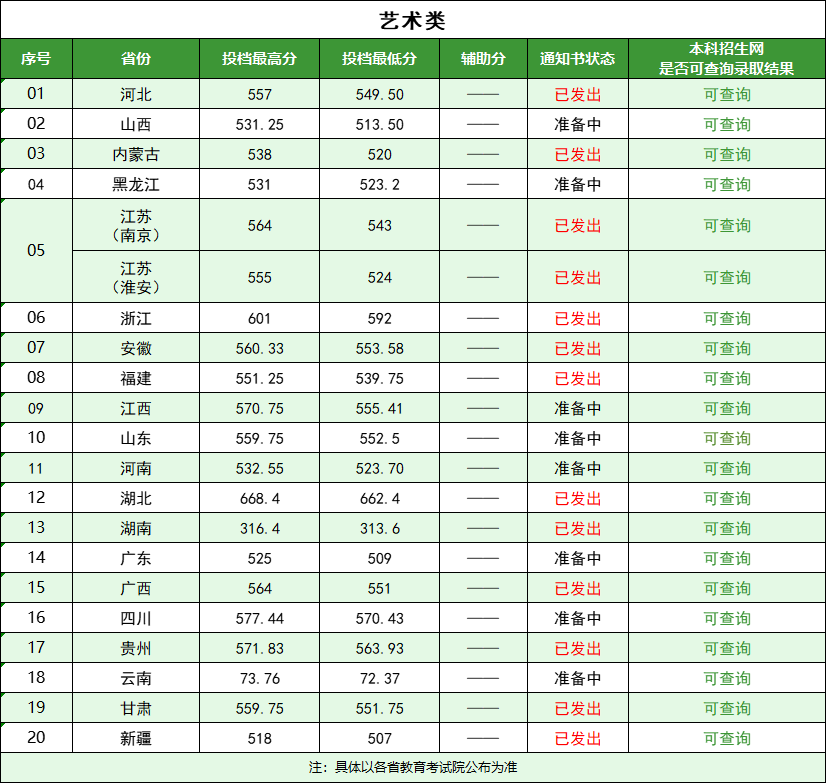 2024南林艺术类录取进程