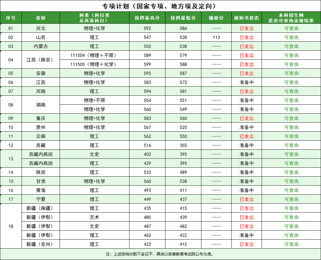 2024南林专项计划类录取进程