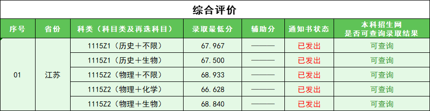 2024南林综合评价录取分数线