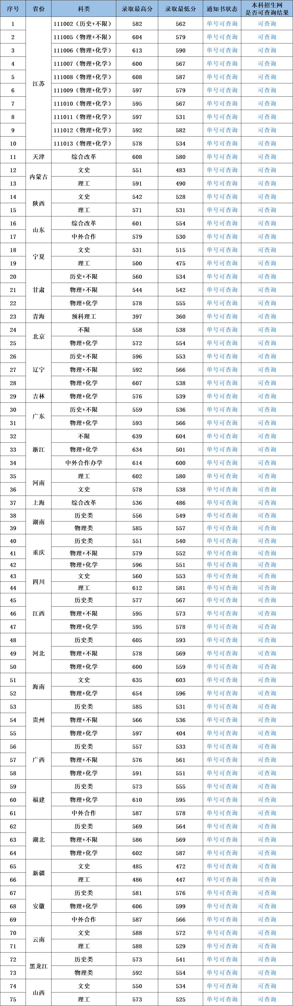 南京工业大学2024年本科普通批录取分数线