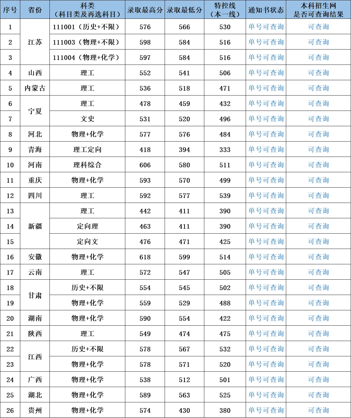 南京工业大学2024年国家/地方专项录取分数线