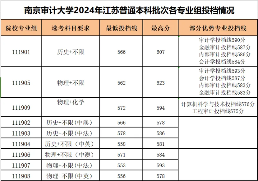 南京审计大学2024年江苏普通本科批次各专业组投档情况