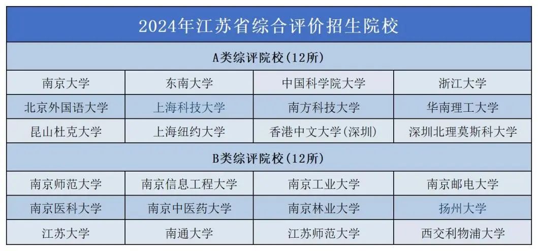 2024年江苏省综合评价招生院校
