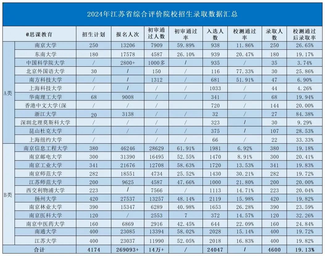 2024年江苏省综合评价各环节数据