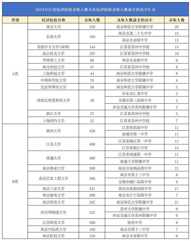 2024年江苏综评院校录取人数及各综评院校录取人数最多的高中汇总