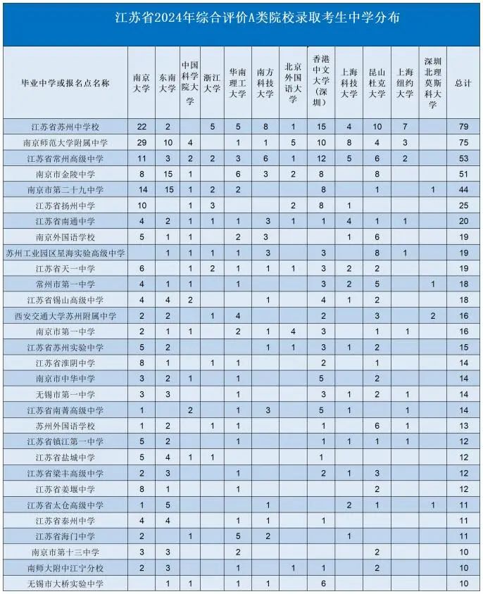 江苏省2024年综合评价A类院校录取考生中学分布