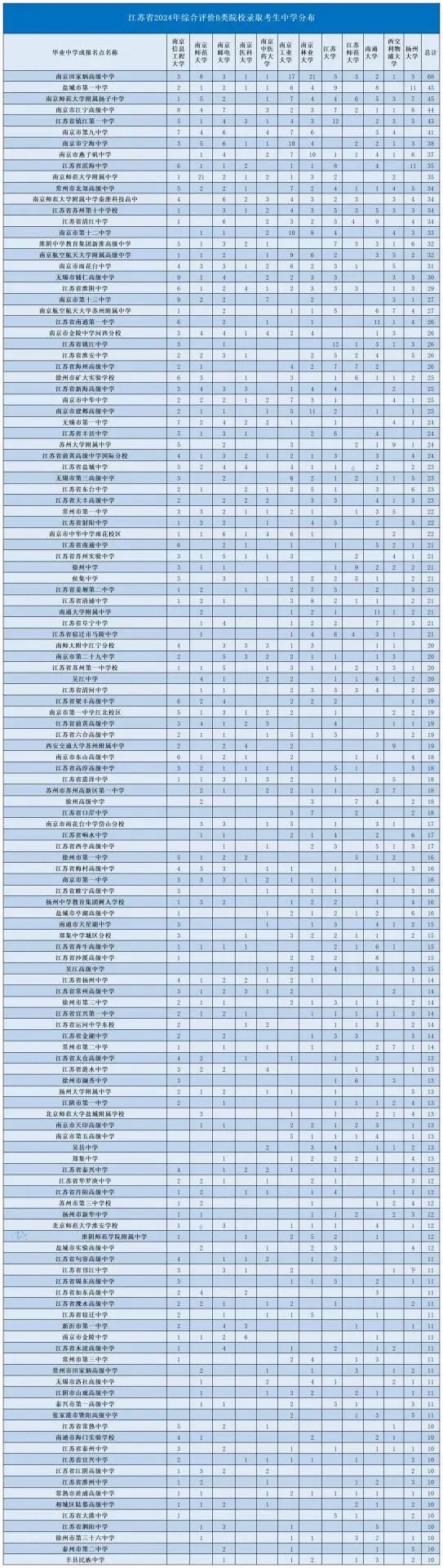 江苏省2024年综合评价B类院校录取考生中学分布