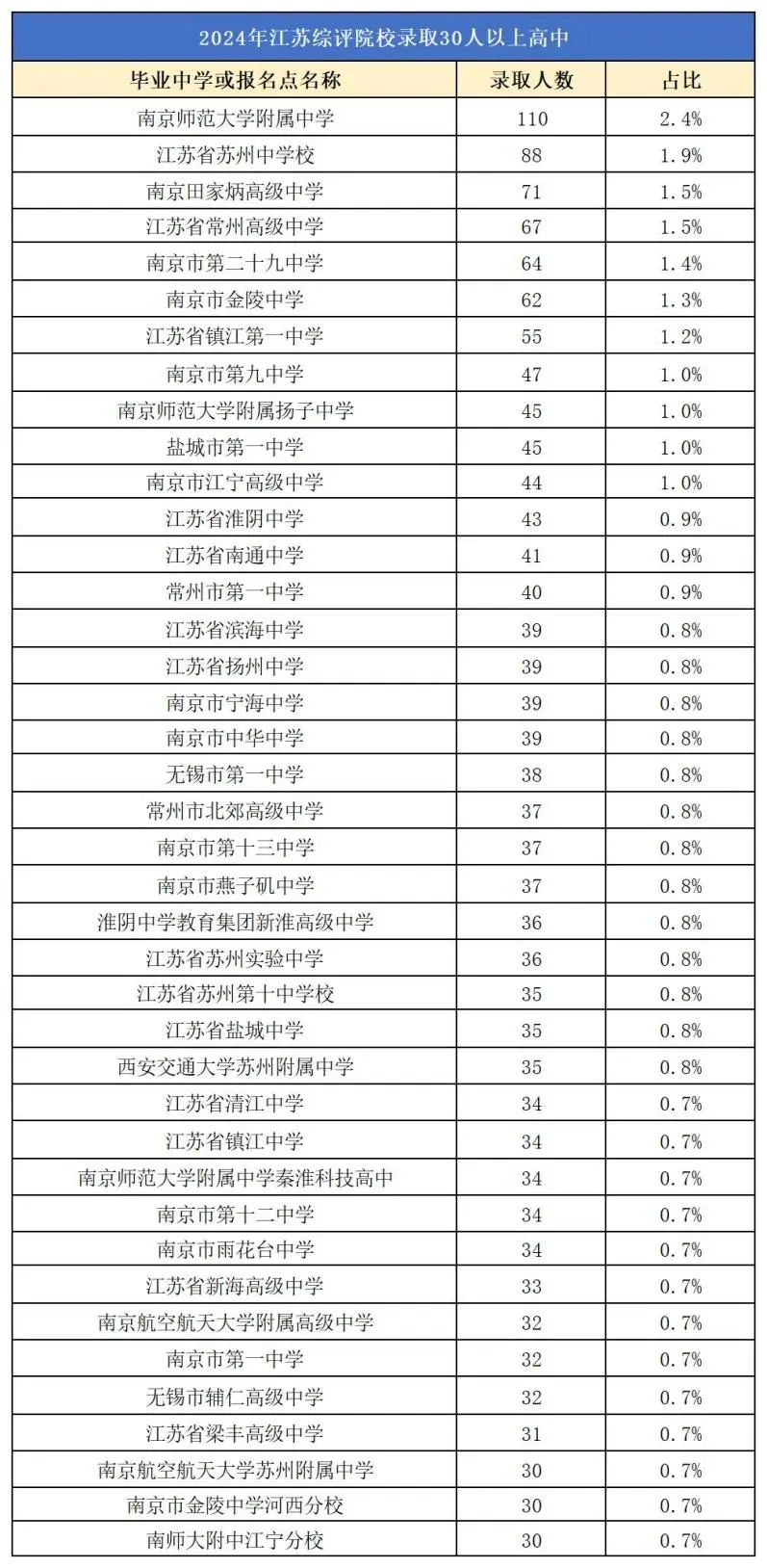 2024年江苏综评院校录取30人以上高中
