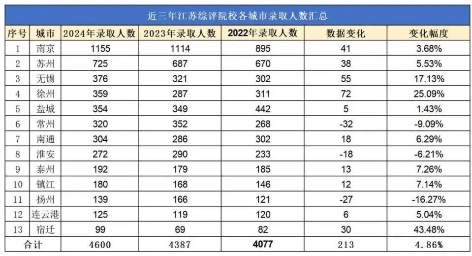 近三年江苏综评院校各城市录取人数汇总