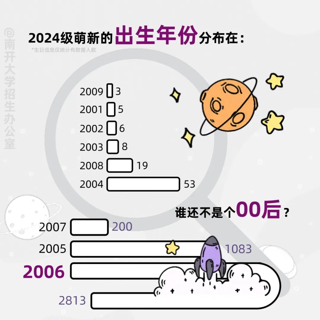 南开大学2024新生大数据来啦