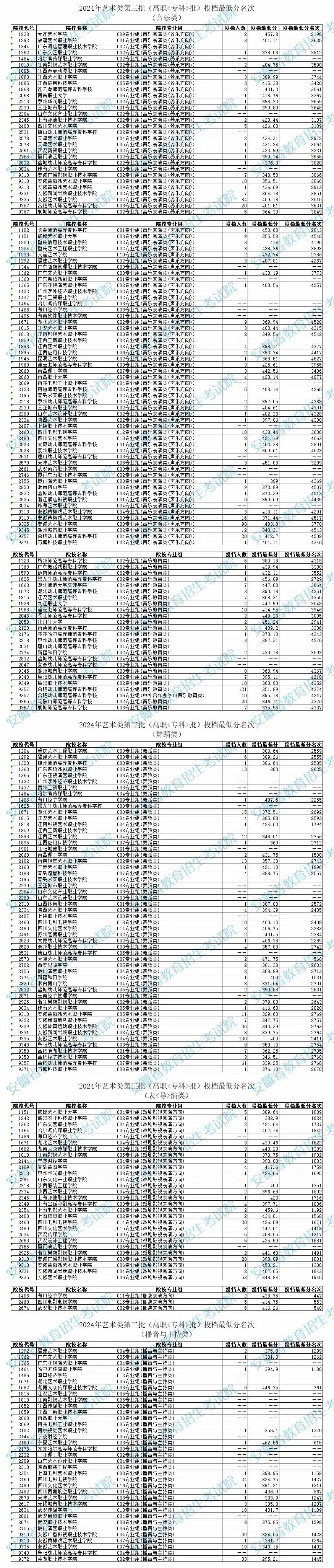 安徽省2024年艺术类第三批（高职<专科>批）投档最低分名次发布！