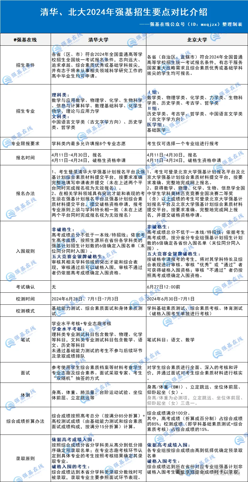 清华VS北大强基计划！2025年报考必知的5大不同点，谁是你的最佳选择？