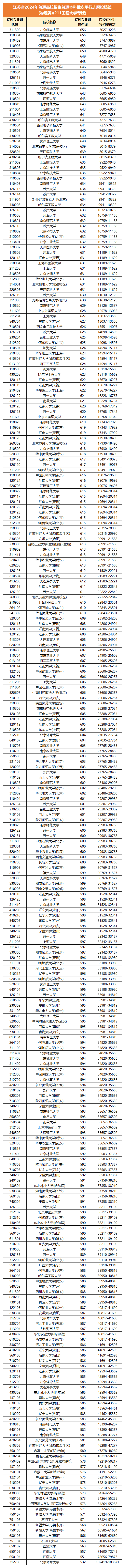江苏省2024年普通高校招生普通本科批次平行志愿投档线 (物理类)(211工程大学专版)