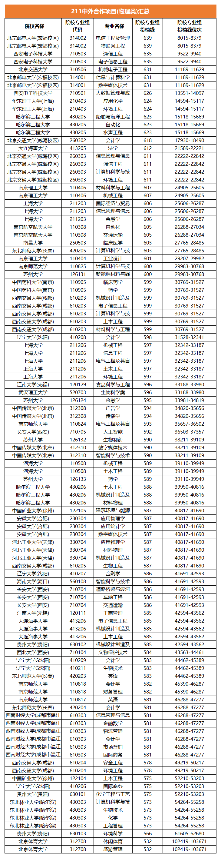 211中外合作项目(物理类)汇总